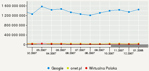 Ilość zapytań kierowanych do wyszukiwarek. Źródło: Megapanel PBI/GEMIUS, styczeń 2008