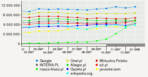 Top 10 witryn według liczby użytkowników. Źródło: Megapanel PBI/GEMIUS, styczeń 2008